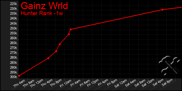 Last 7 Days Graph of Gainz Wrld