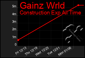 Total Graph of Gainz Wrld