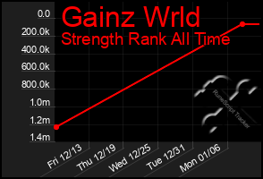 Total Graph of Gainz Wrld