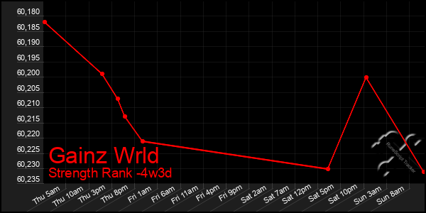 Last 31 Days Graph of Gainz Wrld