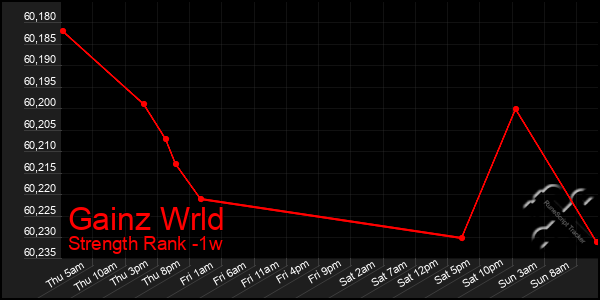 Last 7 Days Graph of Gainz Wrld