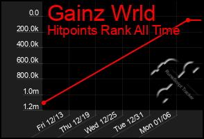 Total Graph of Gainz Wrld