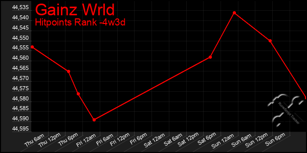 Last 31 Days Graph of Gainz Wrld