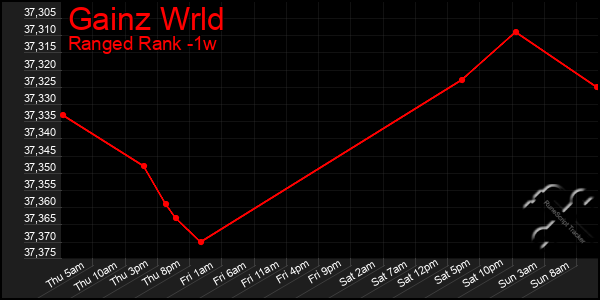 Last 7 Days Graph of Gainz Wrld