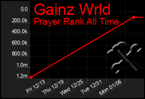 Total Graph of Gainz Wrld