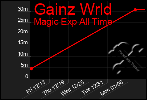 Total Graph of Gainz Wrld