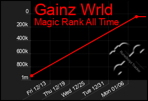 Total Graph of Gainz Wrld