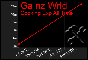 Total Graph of Gainz Wrld