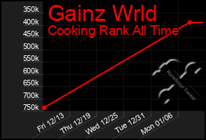 Total Graph of Gainz Wrld