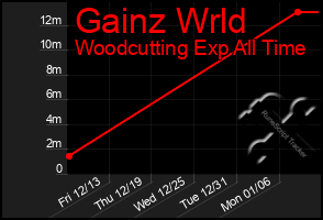 Total Graph of Gainz Wrld