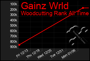 Total Graph of Gainz Wrld