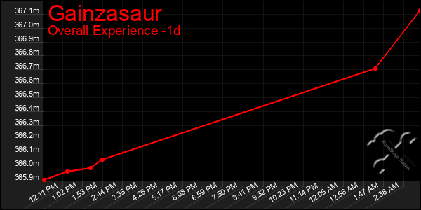 Last 24 Hours Graph of Gainzasaur