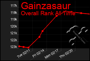 Total Graph of Gainzasaur