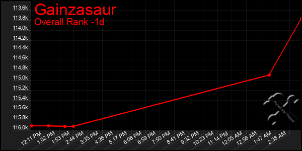 Last 24 Hours Graph of Gainzasaur