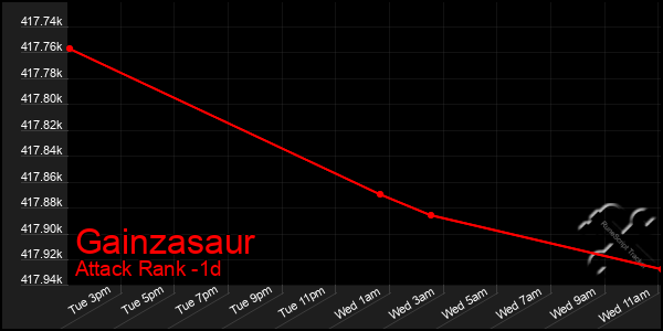 Last 24 Hours Graph of Gainzasaur