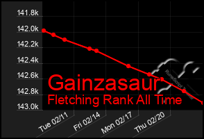 Total Graph of Gainzasaur