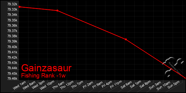 Last 7 Days Graph of Gainzasaur