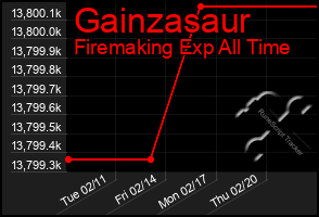 Total Graph of Gainzasaur