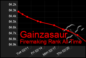 Total Graph of Gainzasaur