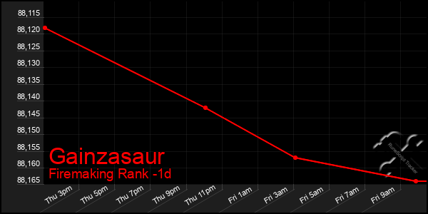 Last 24 Hours Graph of Gainzasaur