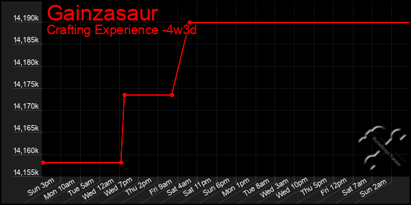 Last 31 Days Graph of Gainzasaur