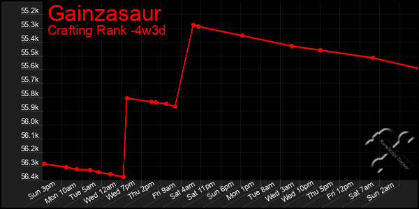 Last 31 Days Graph of Gainzasaur