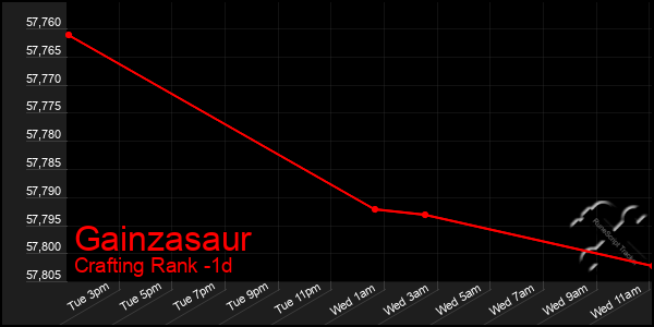 Last 24 Hours Graph of Gainzasaur