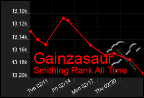 Total Graph of Gainzasaur