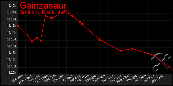 Last 31 Days Graph of Gainzasaur