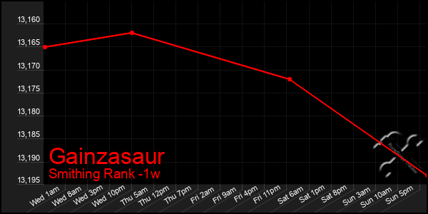 Last 7 Days Graph of Gainzasaur