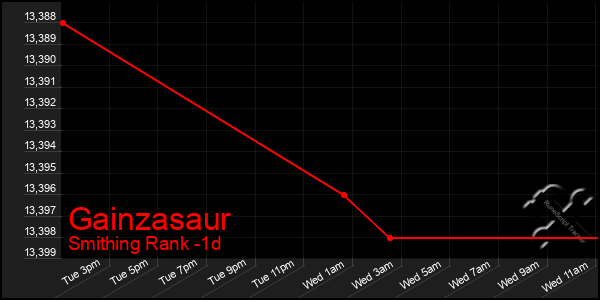 Last 24 Hours Graph of Gainzasaur