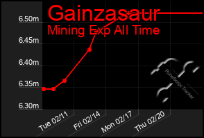 Total Graph of Gainzasaur