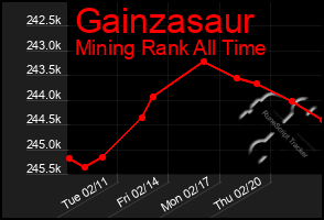 Total Graph of Gainzasaur