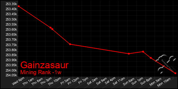 Last 7 Days Graph of Gainzasaur