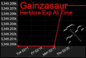 Total Graph of Gainzasaur