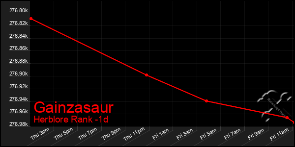 Last 24 Hours Graph of Gainzasaur