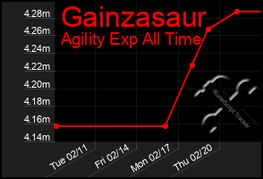 Total Graph of Gainzasaur