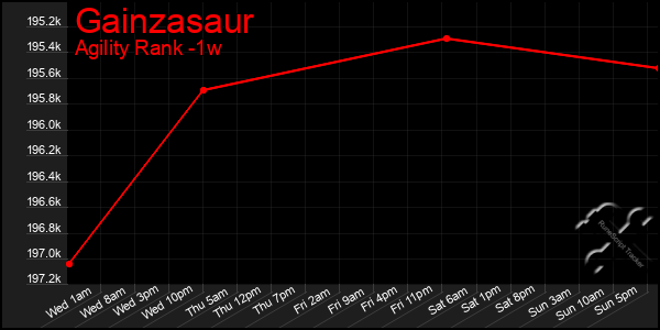 Last 7 Days Graph of Gainzasaur