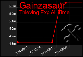 Total Graph of Gainzasaur