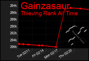 Total Graph of Gainzasaur