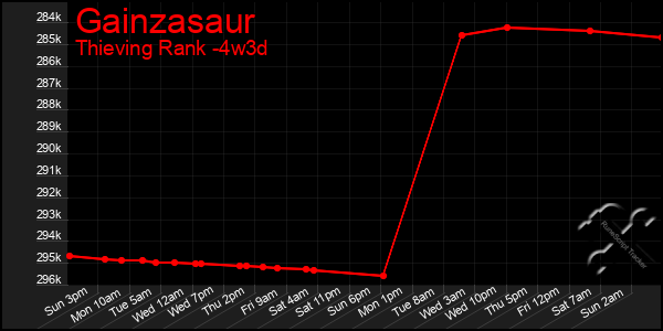 Last 31 Days Graph of Gainzasaur