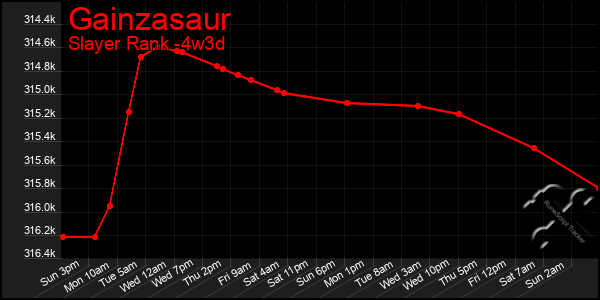 Last 31 Days Graph of Gainzasaur