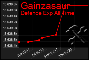 Total Graph of Gainzasaur