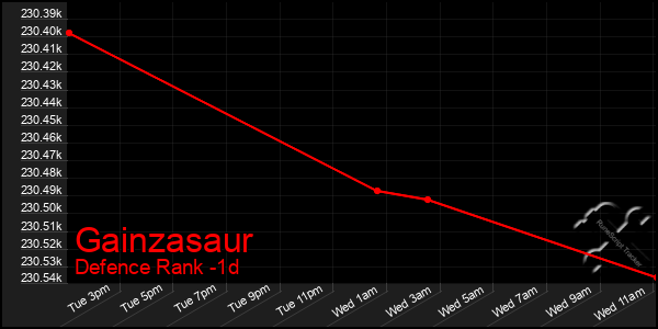 Last 24 Hours Graph of Gainzasaur
