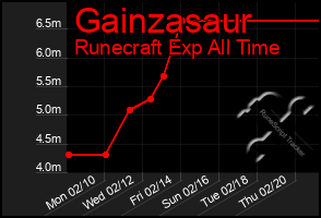 Total Graph of Gainzasaur