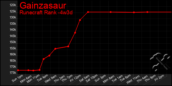 Last 31 Days Graph of Gainzasaur