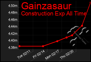 Total Graph of Gainzasaur