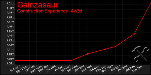 Last 31 Days Graph of Gainzasaur