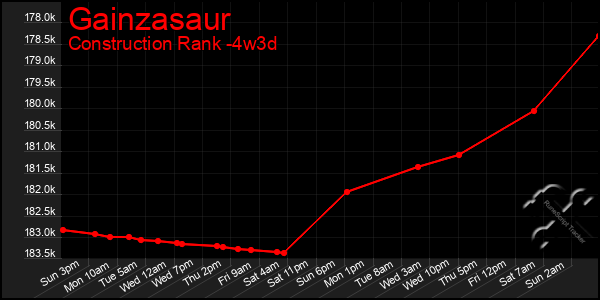 Last 31 Days Graph of Gainzasaur