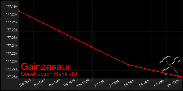 Last 24 Hours Graph of Gainzasaur